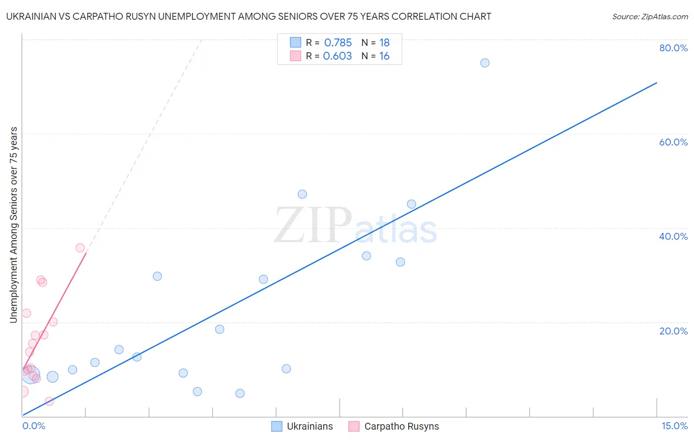 Ukrainian vs Carpatho Rusyn Unemployment Among Seniors over 75 years