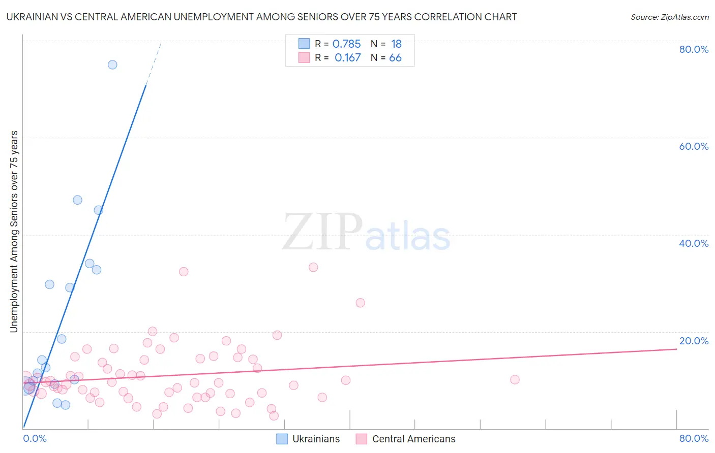 Ukrainian vs Central American Unemployment Among Seniors over 75 years