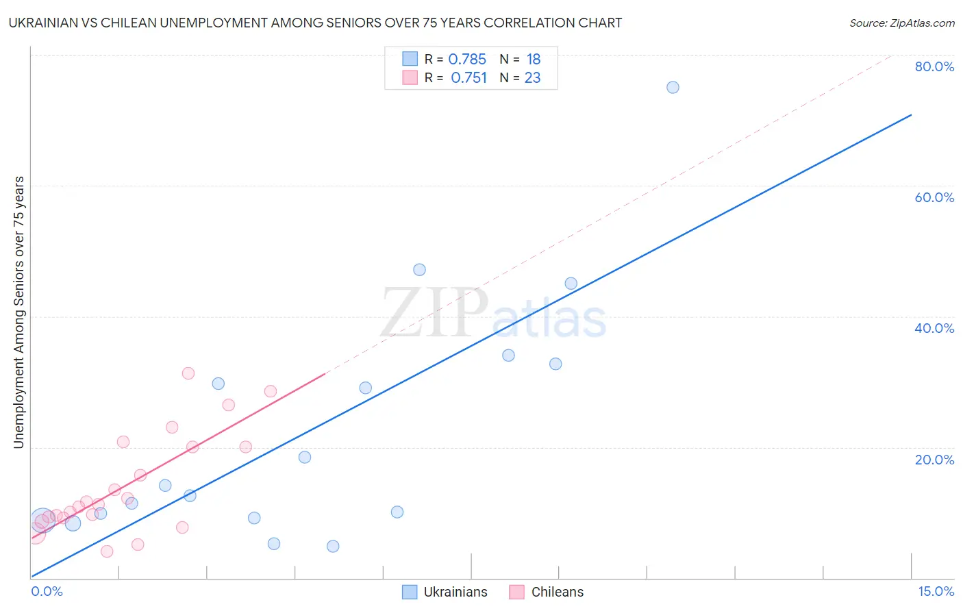 Ukrainian vs Chilean Unemployment Among Seniors over 75 years
