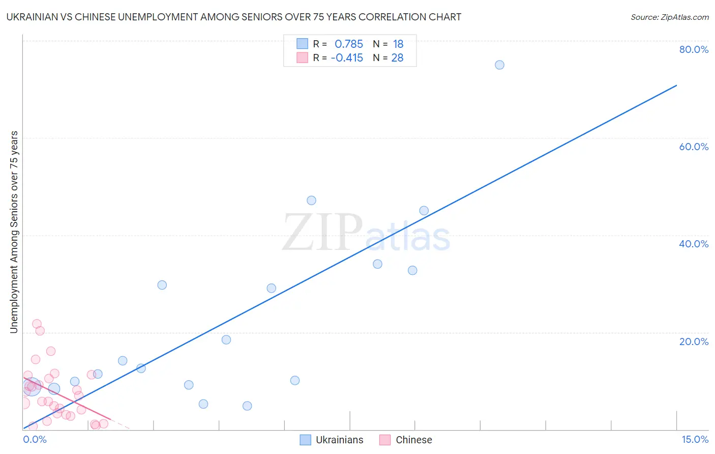 Ukrainian vs Chinese Unemployment Among Seniors over 75 years