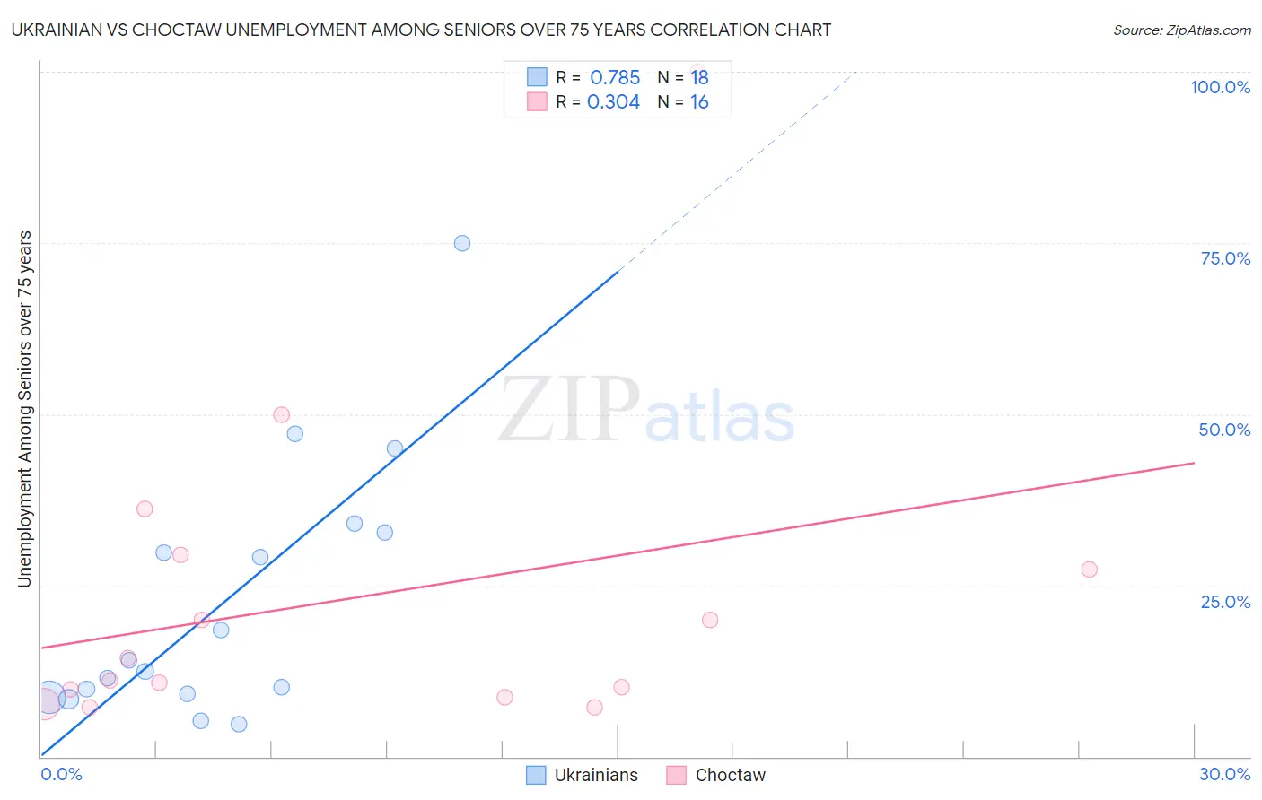 Ukrainian vs Choctaw Unemployment Among Seniors over 75 years