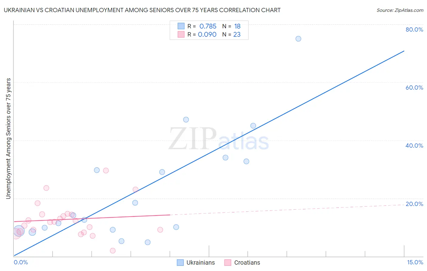 Ukrainian vs Croatian Unemployment Among Seniors over 75 years