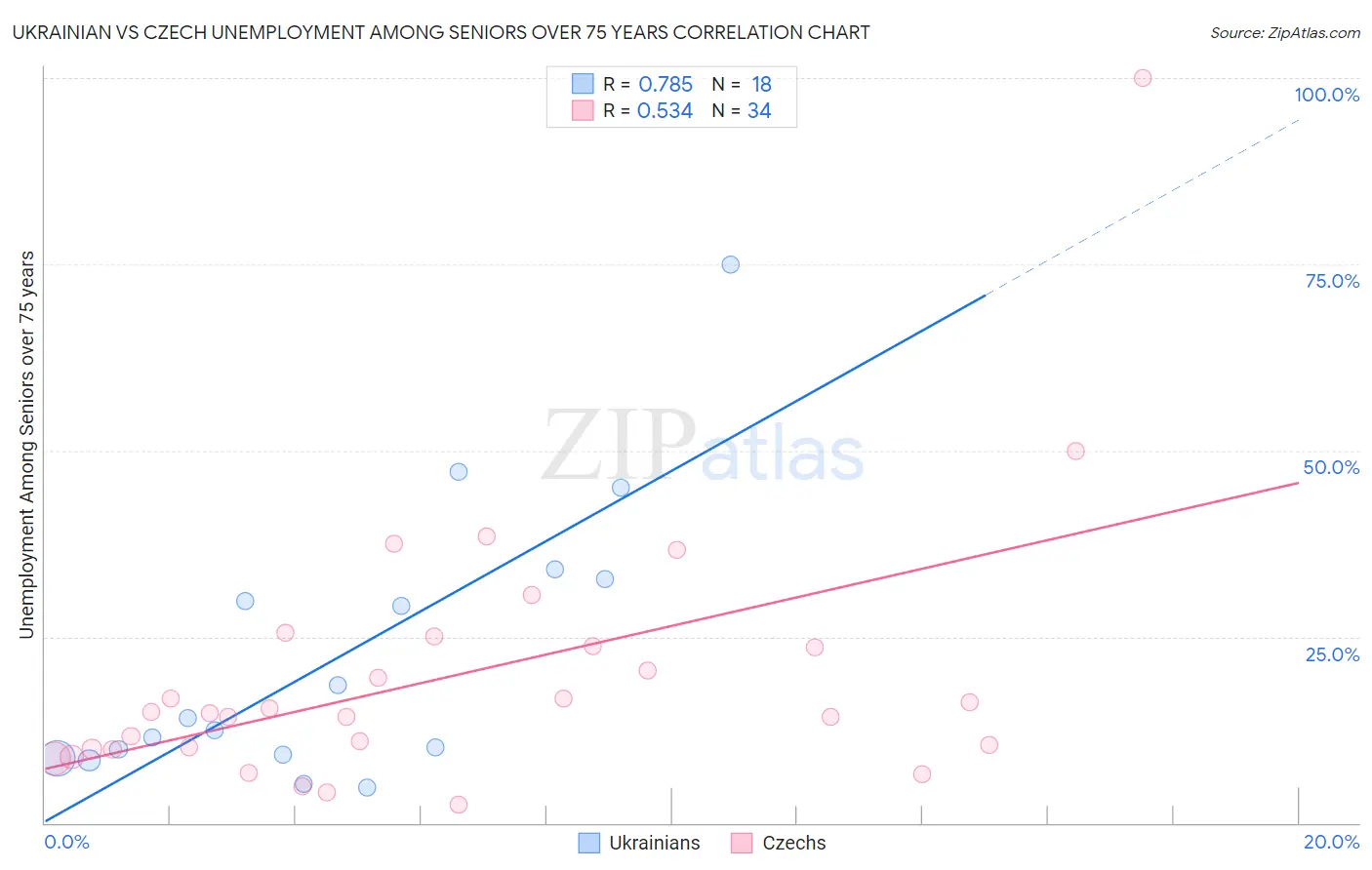 Ukrainian vs Czech Unemployment Among Seniors over 75 years