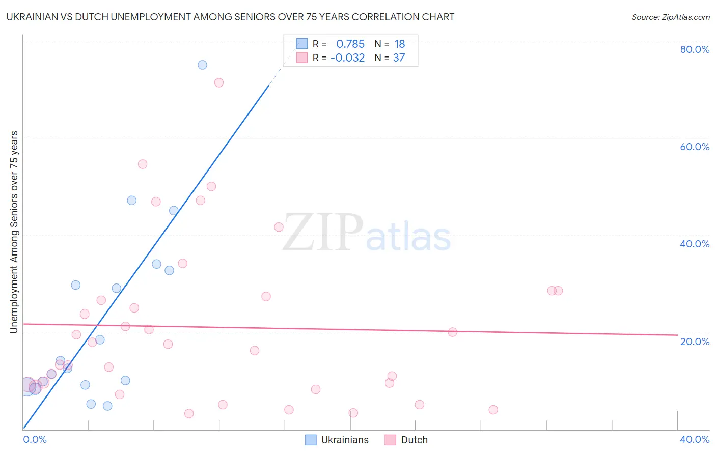Ukrainian vs Dutch Unemployment Among Seniors over 75 years