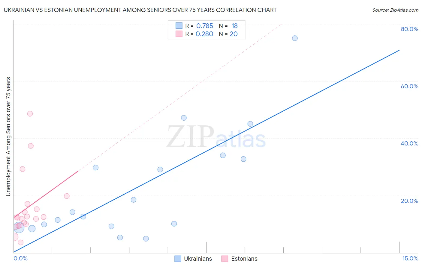 Ukrainian vs Estonian Unemployment Among Seniors over 75 years