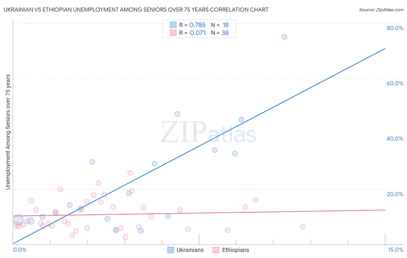 Ukrainian vs Ethiopian Unemployment Among Seniors over 75 years