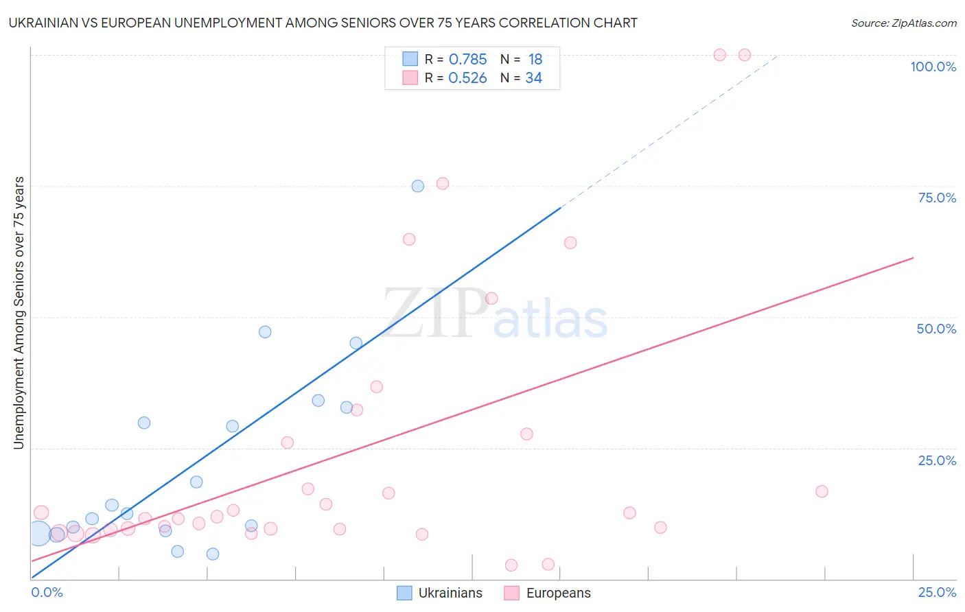 Ukrainian vs European Unemployment Among Seniors over 75 years