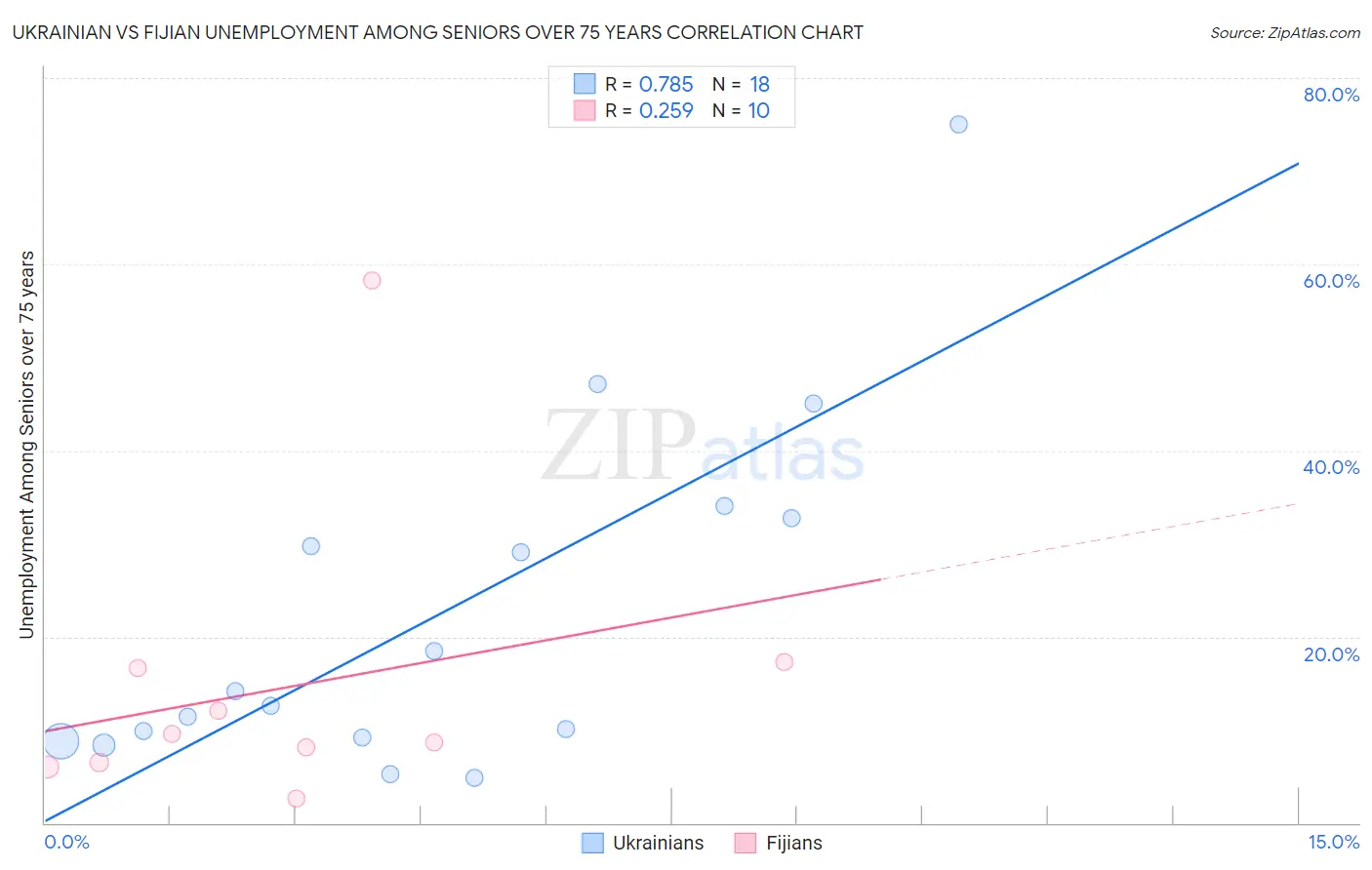 Ukrainian vs Fijian Unemployment Among Seniors over 75 years