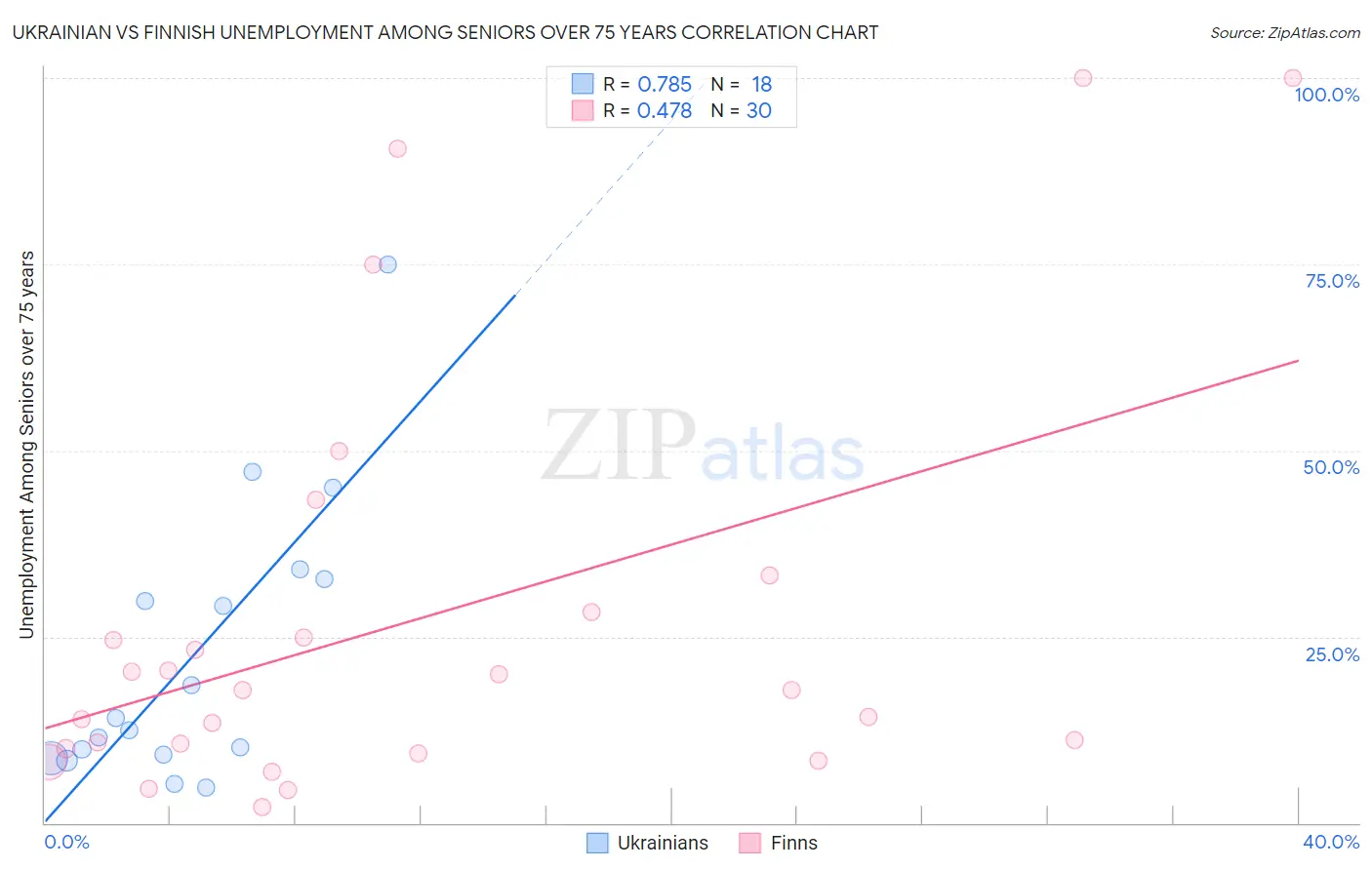 Ukrainian vs Finnish Unemployment Among Seniors over 75 years