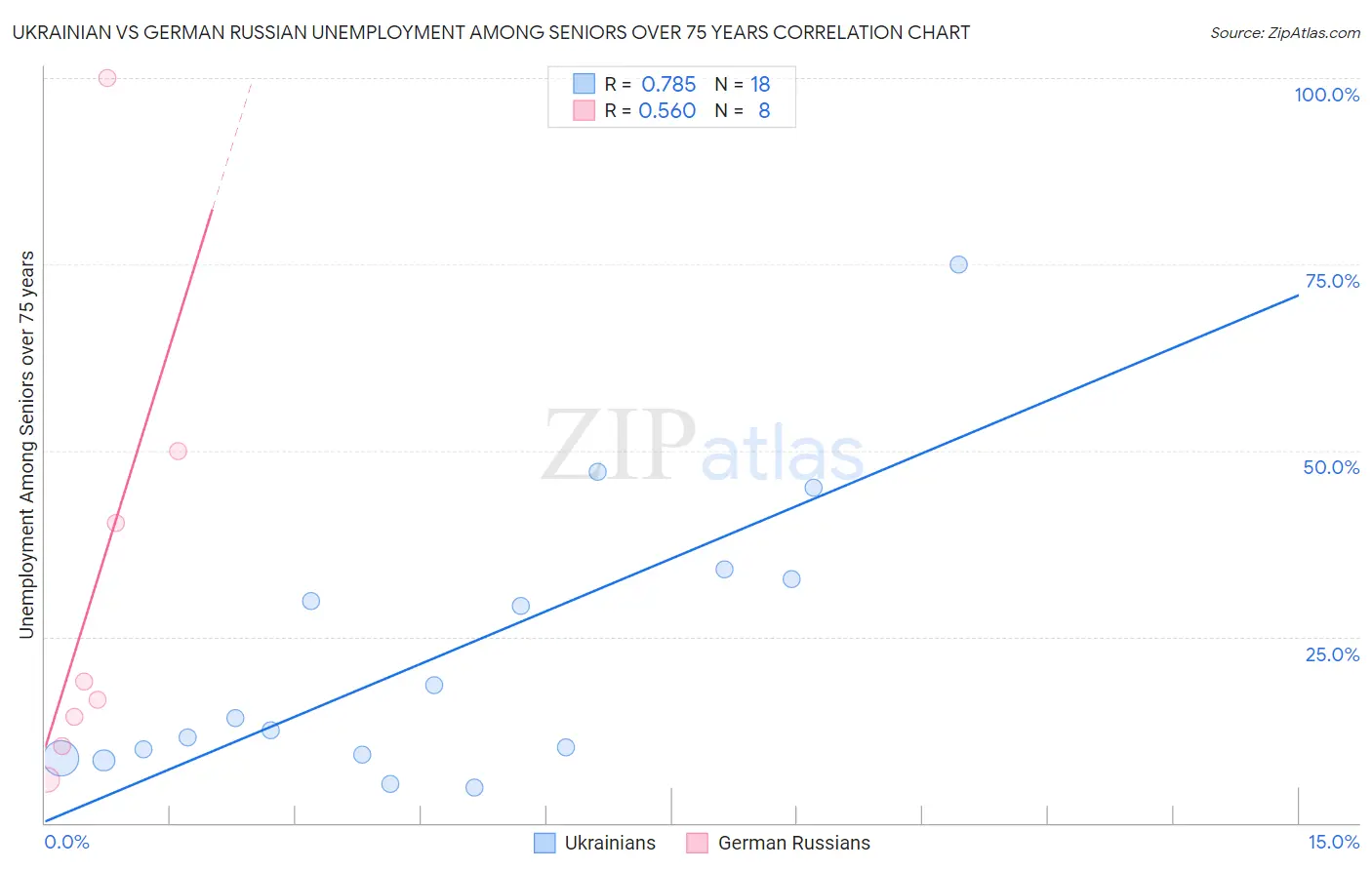Ukrainian vs German Russian Unemployment Among Seniors over 75 years