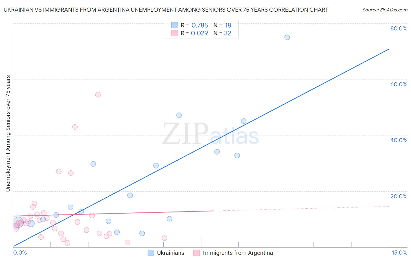 Ukrainian vs Immigrants from Argentina Unemployment Among Seniors over 75 years