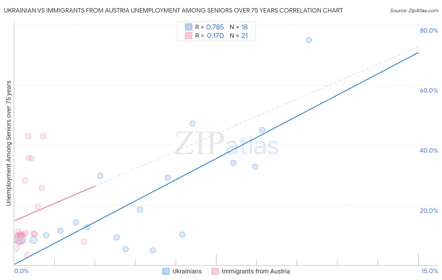 Ukrainian vs Immigrants from Austria Unemployment Among Seniors over 75 years
