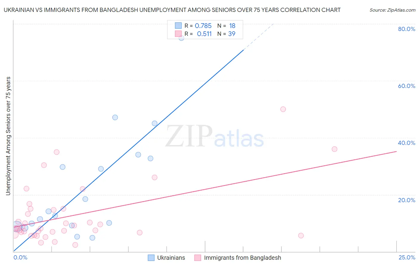 Ukrainian vs Immigrants from Bangladesh Unemployment Among Seniors over 75 years