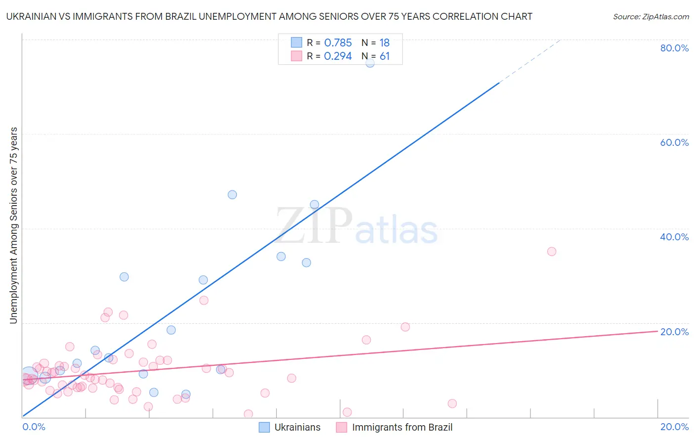 Ukrainian vs Immigrants from Brazil Unemployment Among Seniors over 75 years