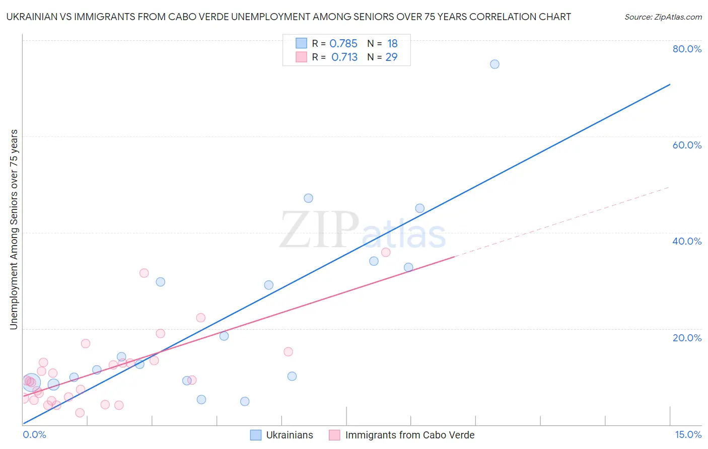 Ukrainian vs Immigrants from Cabo Verde Unemployment Among Seniors over 75 years