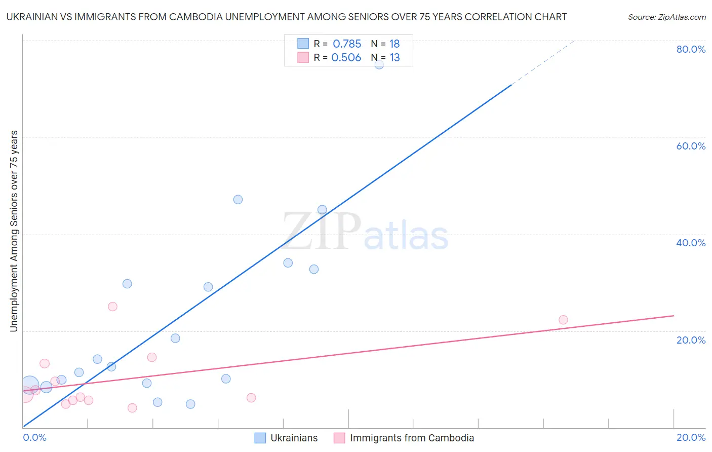 Ukrainian vs Immigrants from Cambodia Unemployment Among Seniors over 75 years