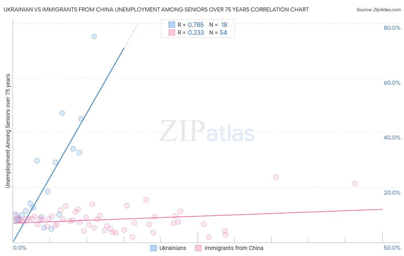 Ukrainian vs Immigrants from China Unemployment Among Seniors over 75 years