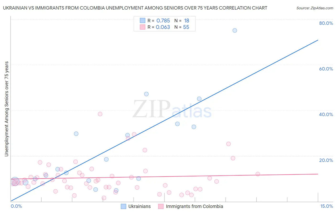 Ukrainian vs Immigrants from Colombia Unemployment Among Seniors over 75 years
