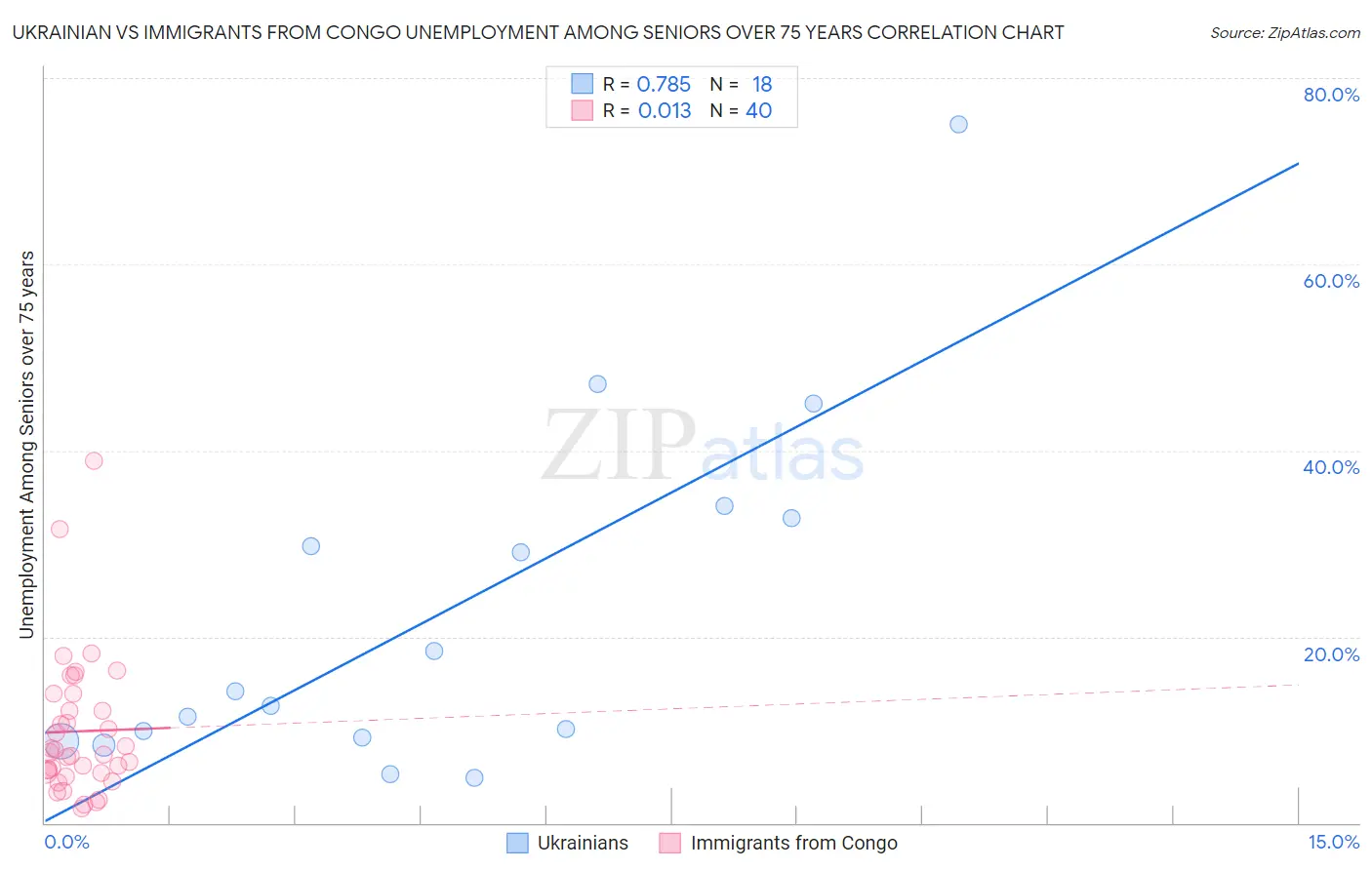 Ukrainian vs Immigrants from Congo Unemployment Among Seniors over 75 years