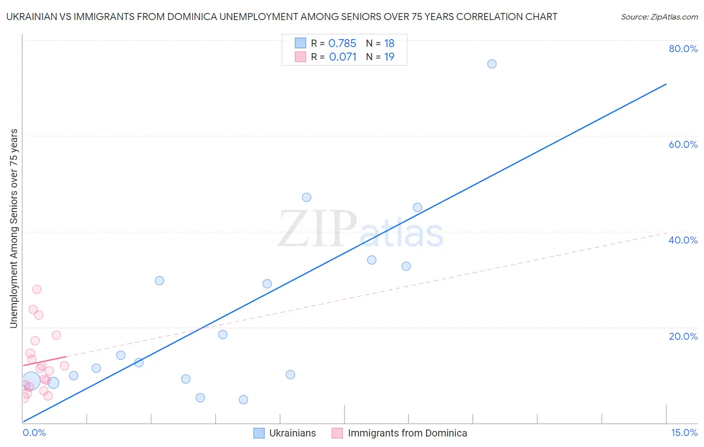 Ukrainian vs Immigrants from Dominica Unemployment Among Seniors over 75 years