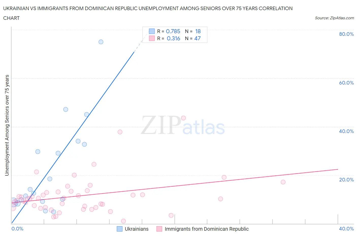 Ukrainian vs Immigrants from Dominican Republic Unemployment Among Seniors over 75 years
