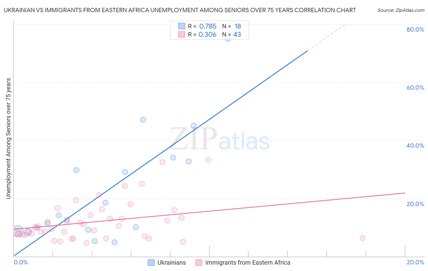 Ukrainian vs Immigrants from Eastern Africa Unemployment Among Seniors over 75 years