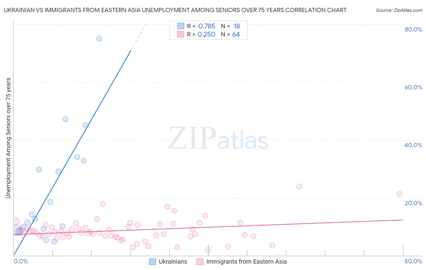 Ukrainian vs Immigrants from Eastern Asia Unemployment Among Seniors over 75 years