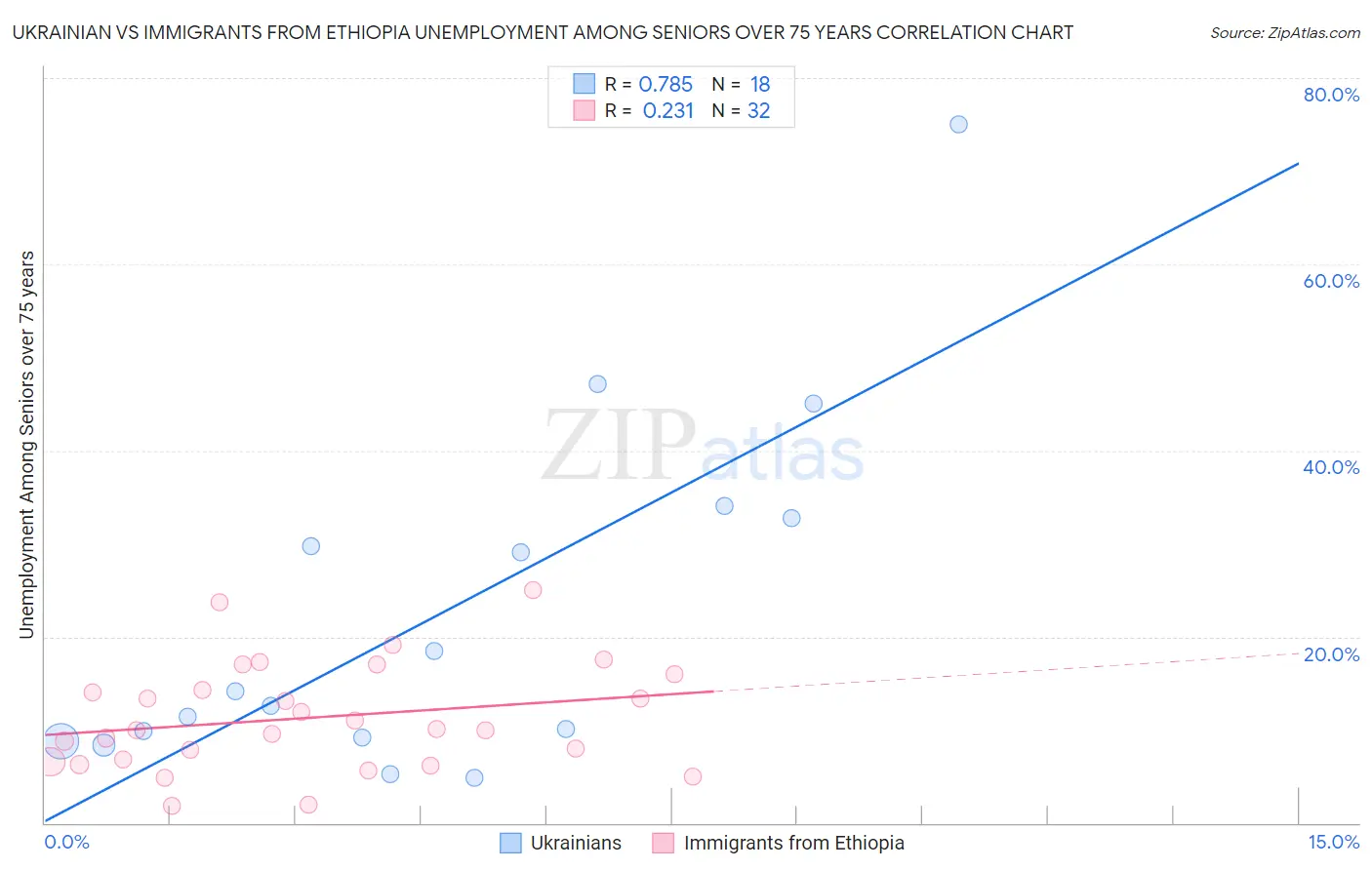 Ukrainian vs Immigrants from Ethiopia Unemployment Among Seniors over 75 years