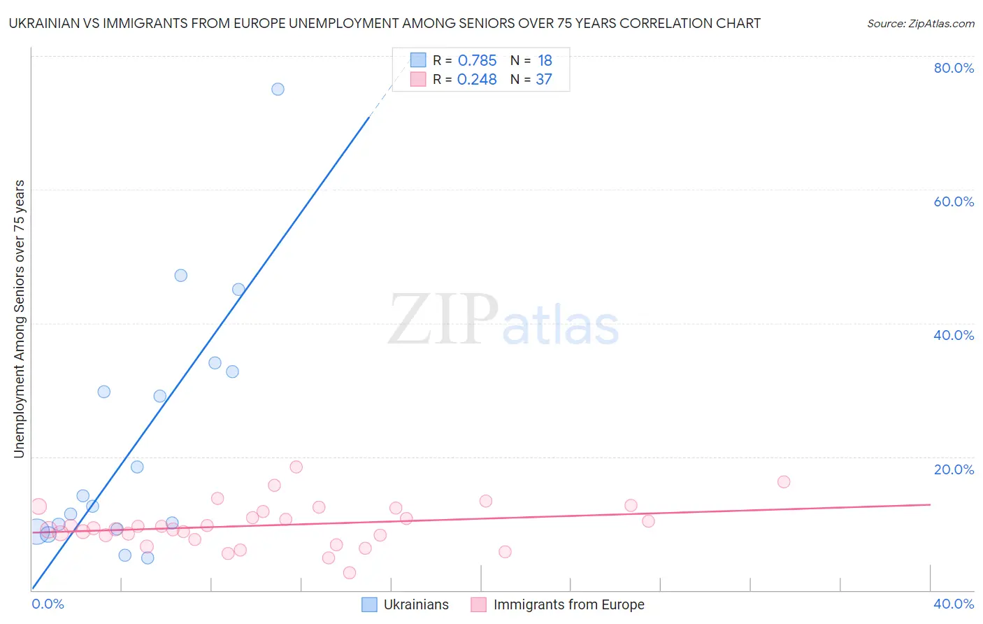 Ukrainian vs Immigrants from Europe Unemployment Among Seniors over 75 years