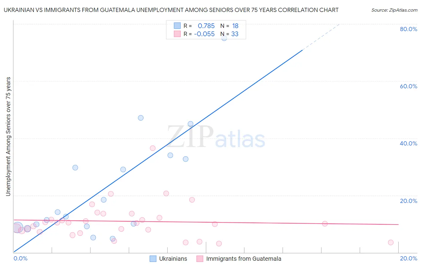 Ukrainian vs Immigrants from Guatemala Unemployment Among Seniors over 75 years