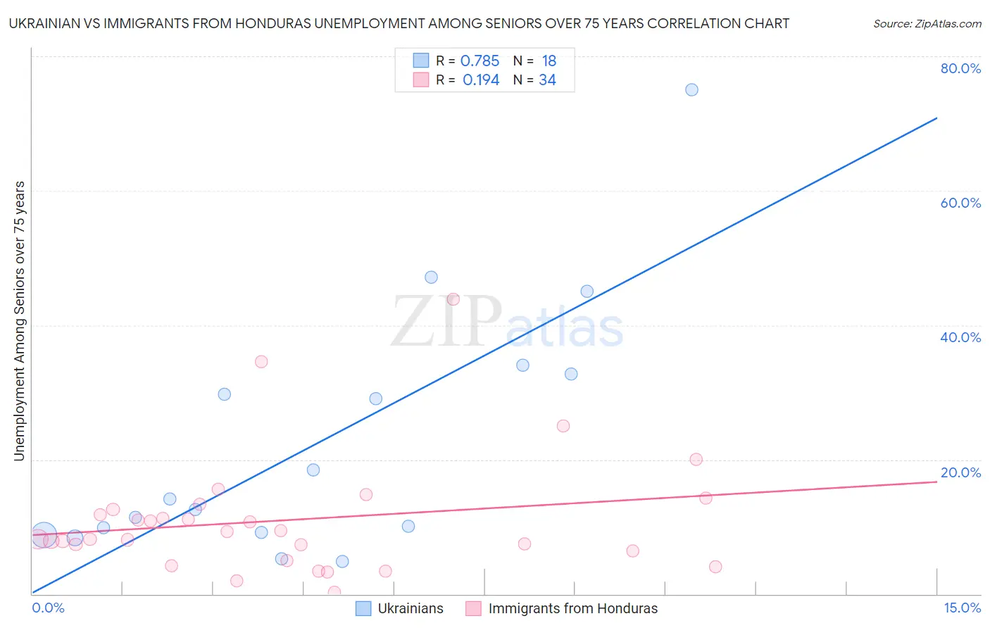 Ukrainian vs Immigrants from Honduras Unemployment Among Seniors over 75 years