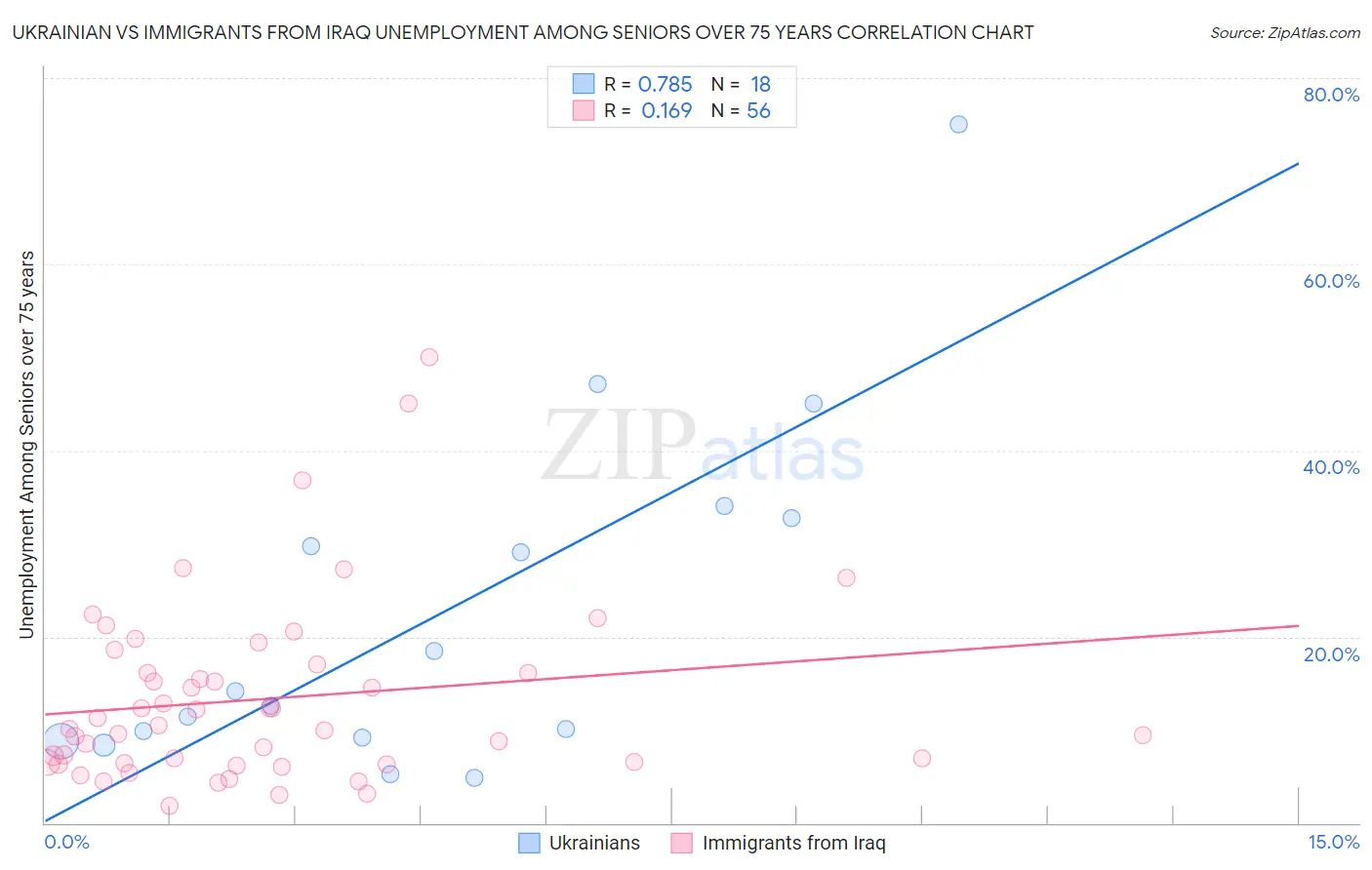 Ukrainian vs Immigrants from Iraq Unemployment Among Seniors over 75 years