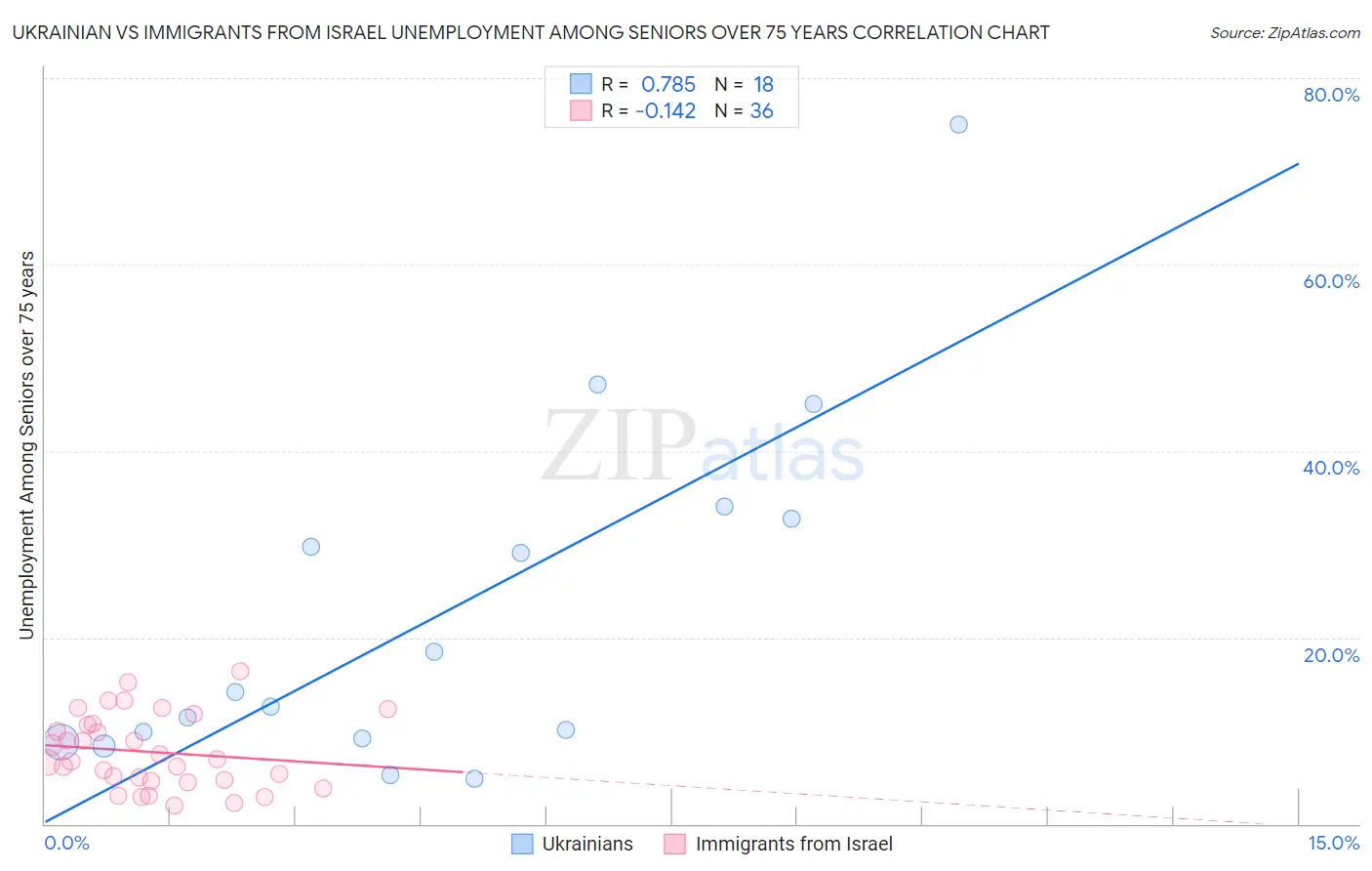 Ukrainian vs Immigrants from Israel Unemployment Among Seniors over 75 years