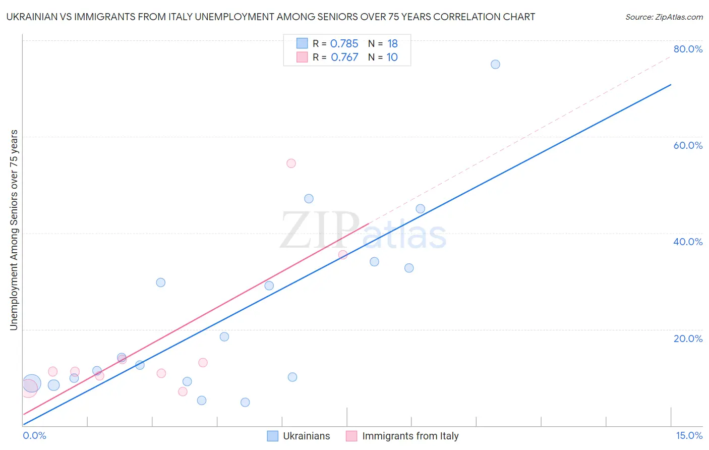 Ukrainian vs Immigrants from Italy Unemployment Among Seniors over 75 years
