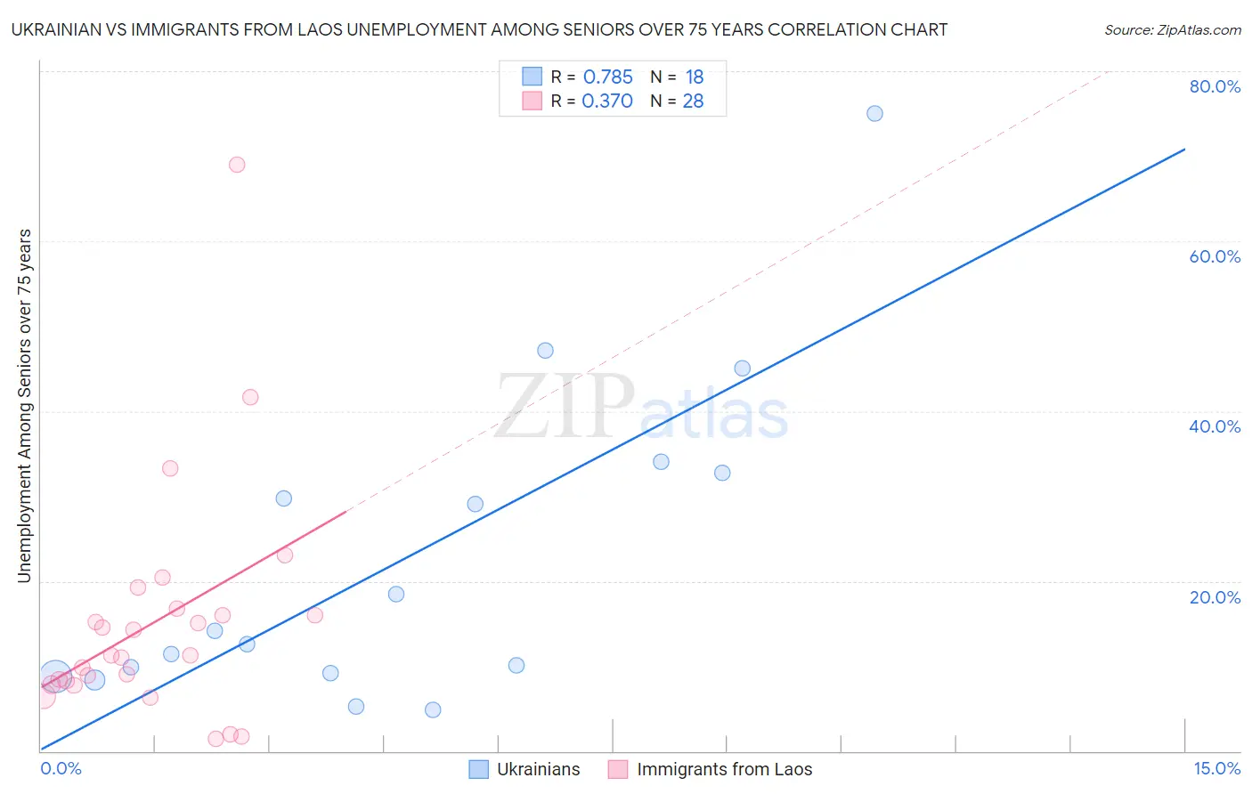 Ukrainian vs Immigrants from Laos Unemployment Among Seniors over 75 years