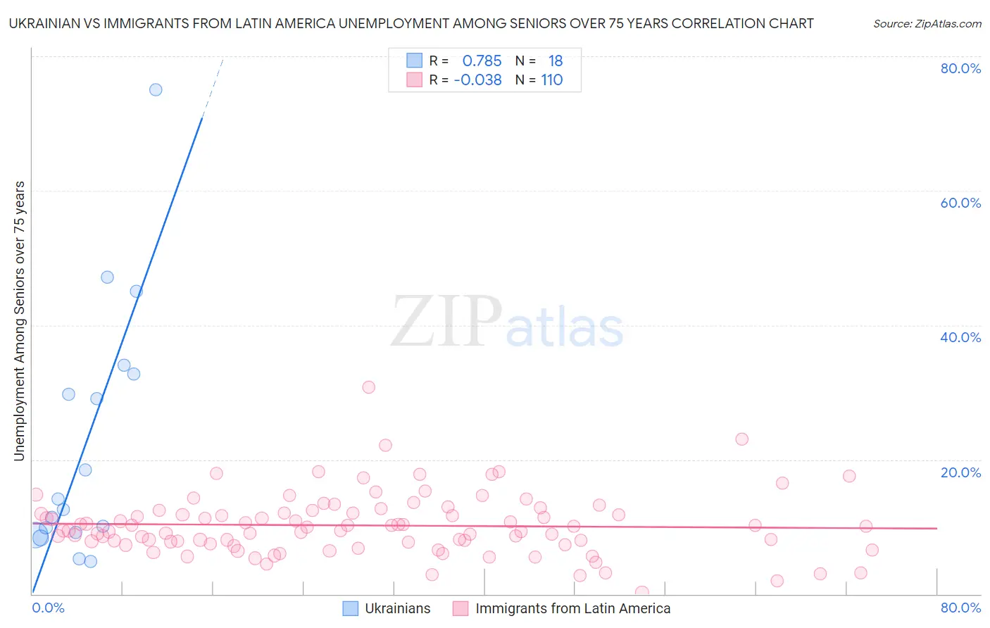 Ukrainian vs Immigrants from Latin America Unemployment Among Seniors over 75 years