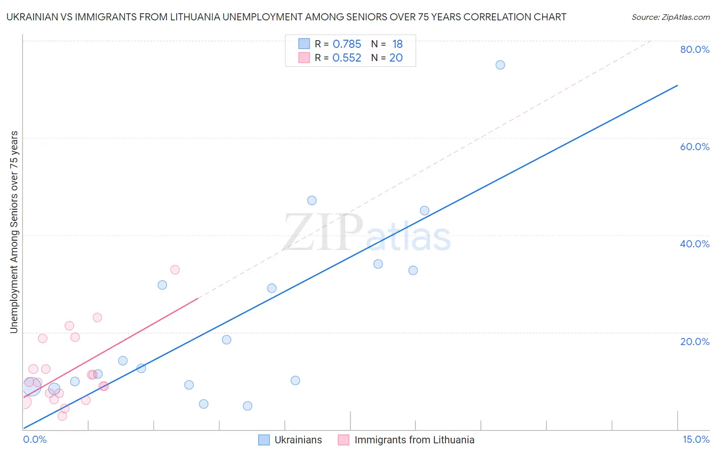 Ukrainian vs Immigrants from Lithuania Unemployment Among Seniors over 75 years