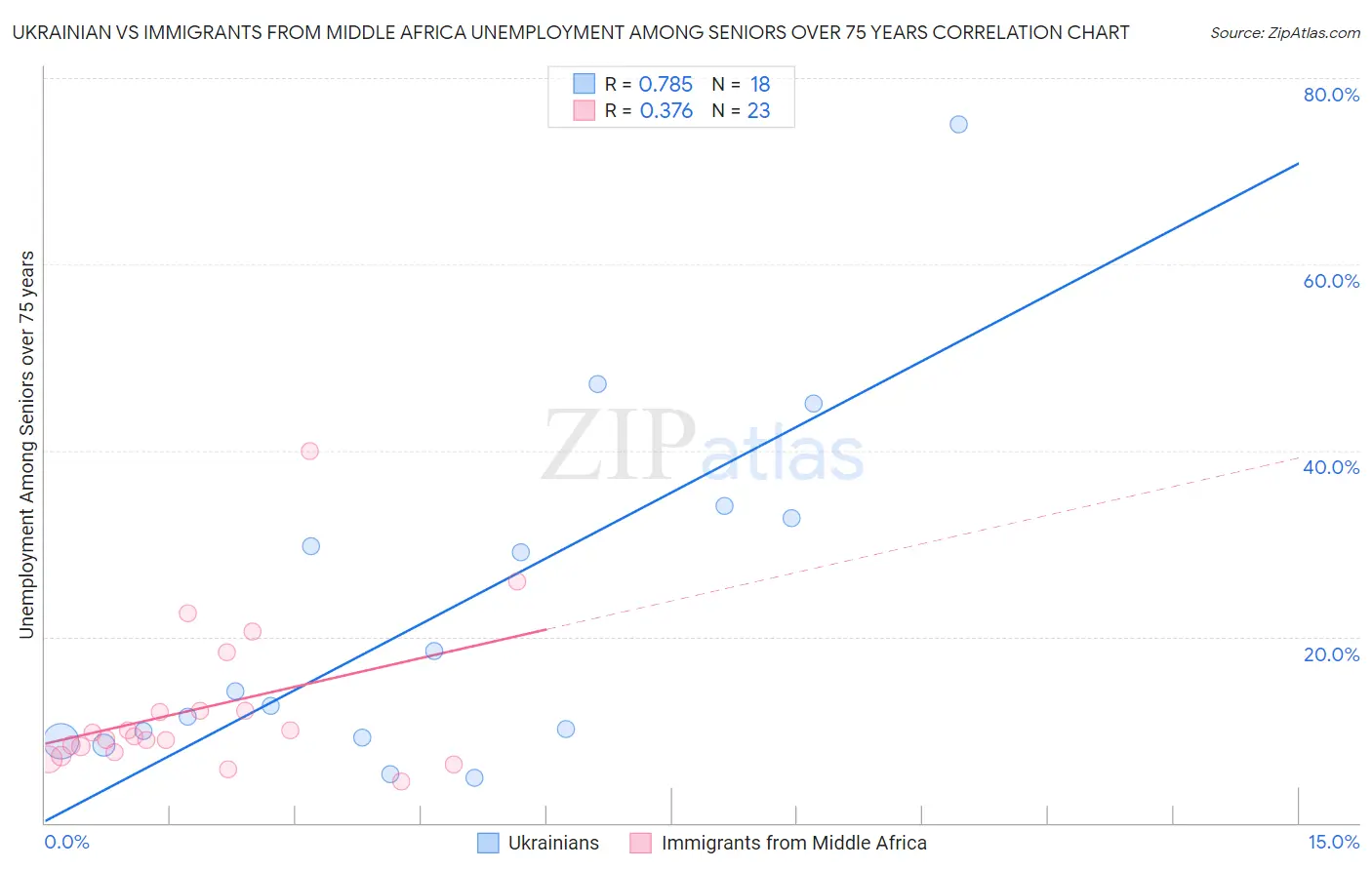 Ukrainian vs Immigrants from Middle Africa Unemployment Among Seniors over 75 years