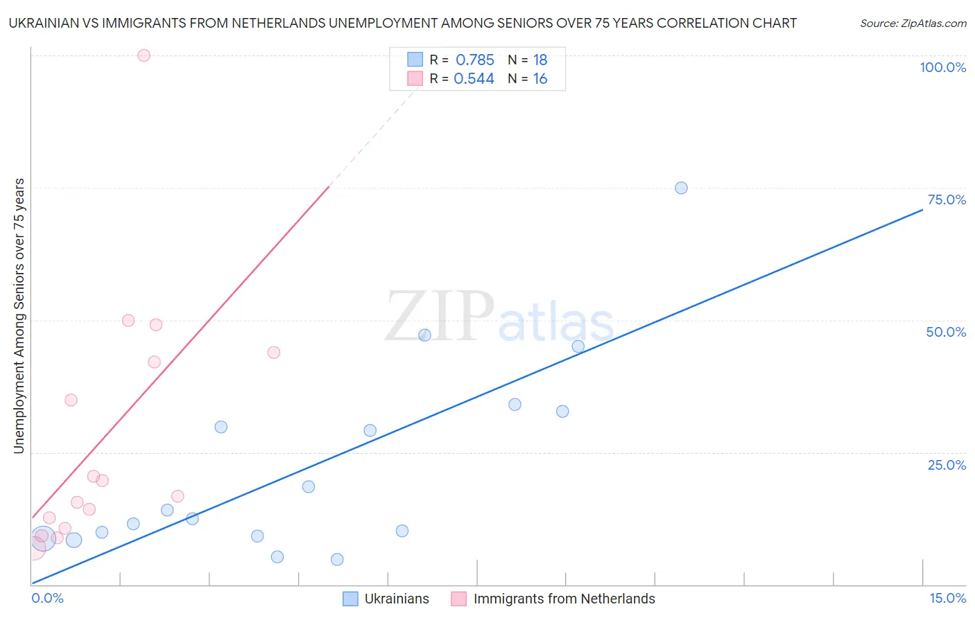 Ukrainian vs Immigrants from Netherlands Unemployment Among Seniors over 75 years