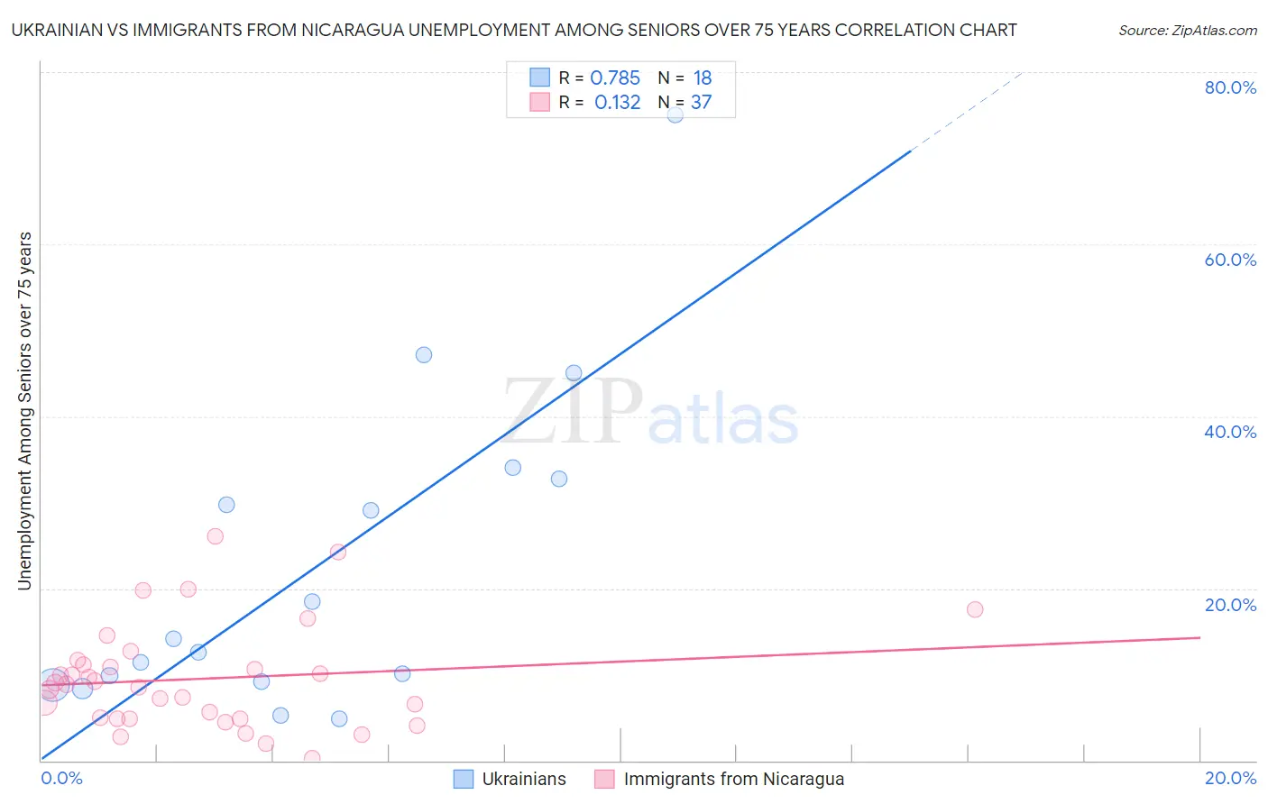 Ukrainian vs Immigrants from Nicaragua Unemployment Among Seniors over 75 years