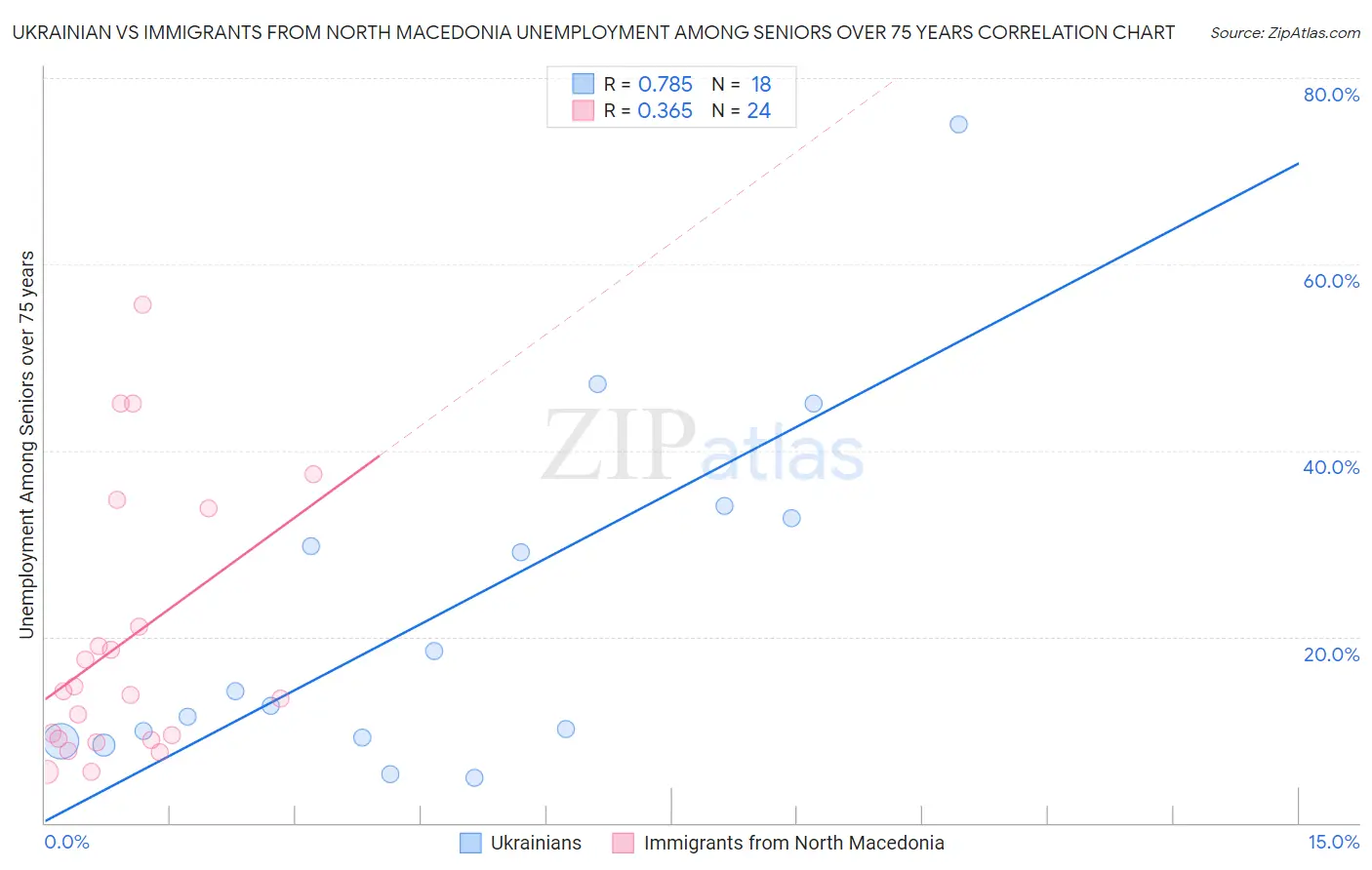 Ukrainian vs Immigrants from North Macedonia Unemployment Among Seniors over 75 years