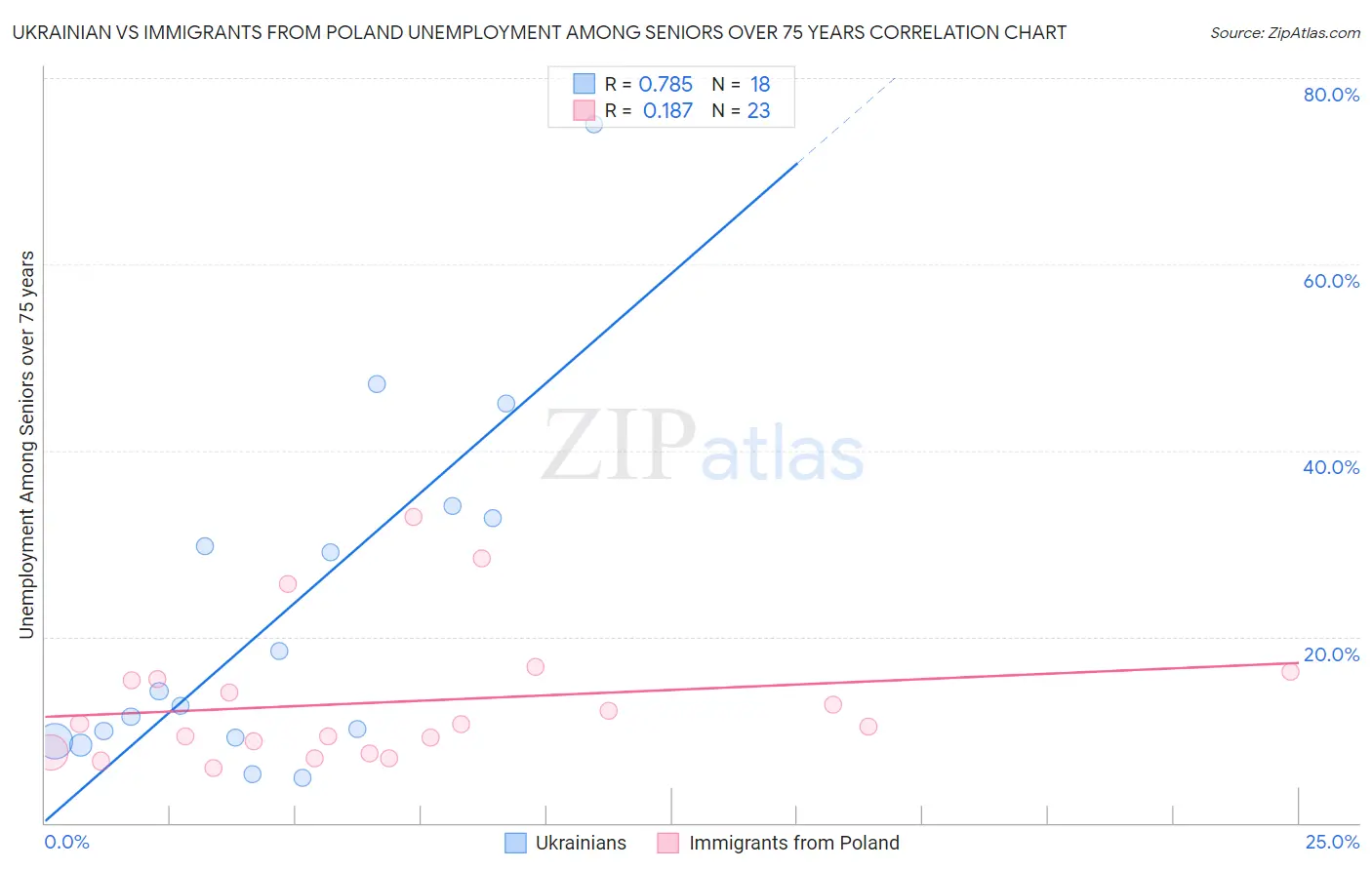 Ukrainian vs Immigrants from Poland Unemployment Among Seniors over 75 years