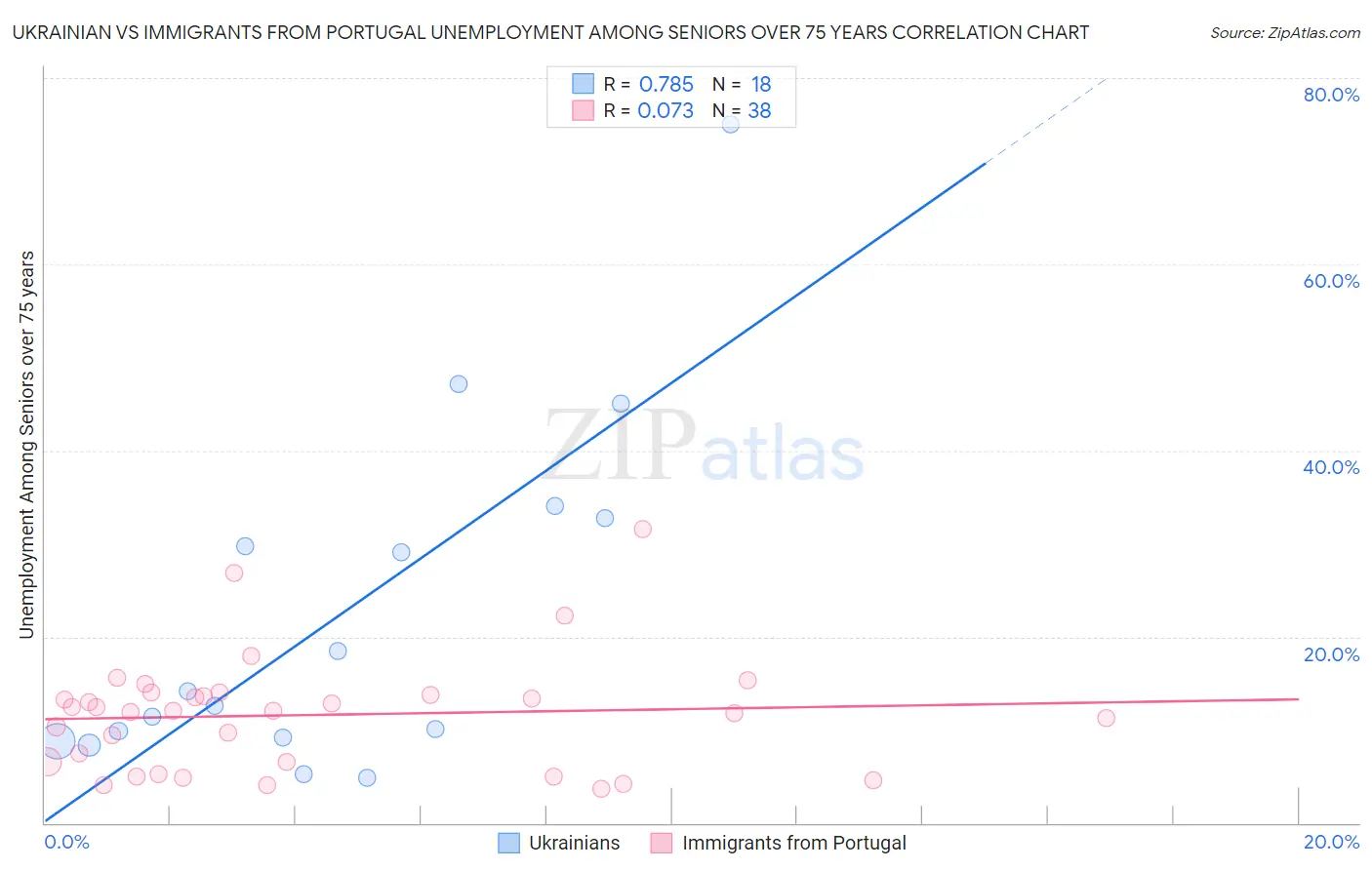 Ukrainian vs Immigrants from Portugal Unemployment Among Seniors over 75 years