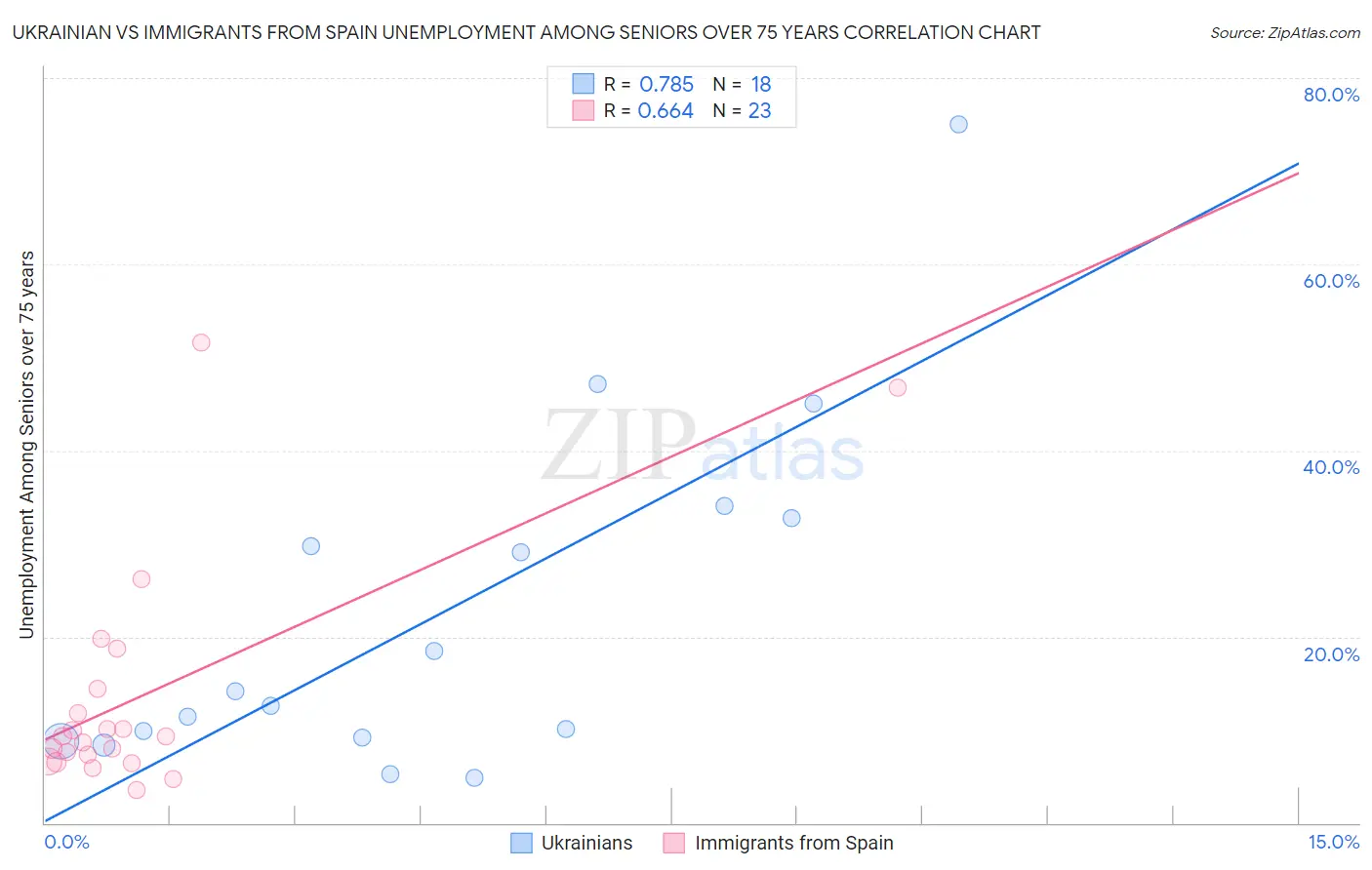 Ukrainian vs Immigrants from Spain Unemployment Among Seniors over 75 years