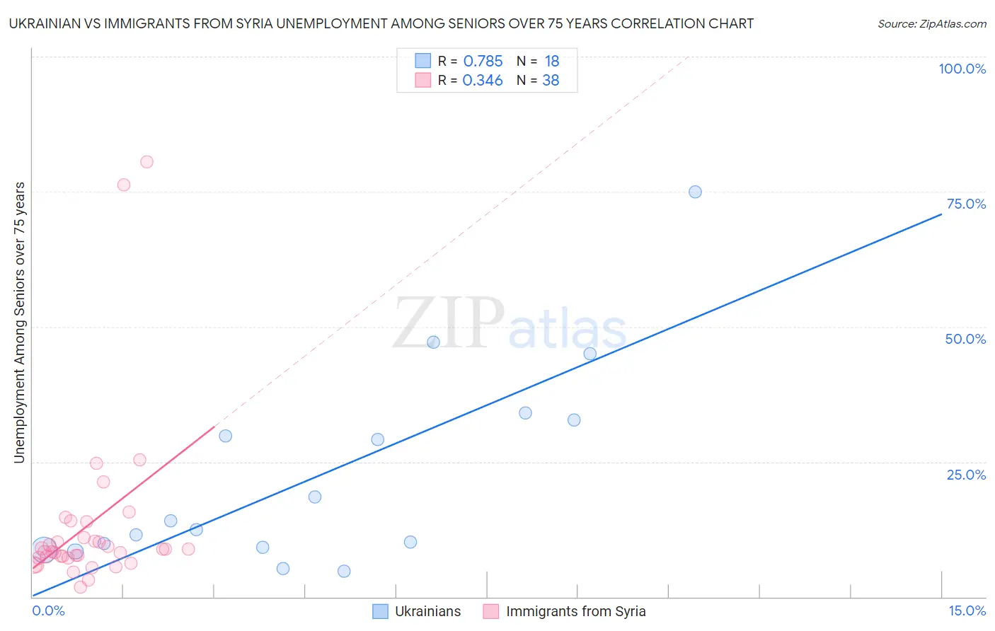 Ukrainian vs Immigrants from Syria Unemployment Among Seniors over 75 years