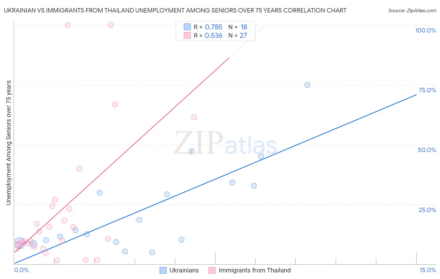 Ukrainian vs Immigrants from Thailand Unemployment Among Seniors over 75 years