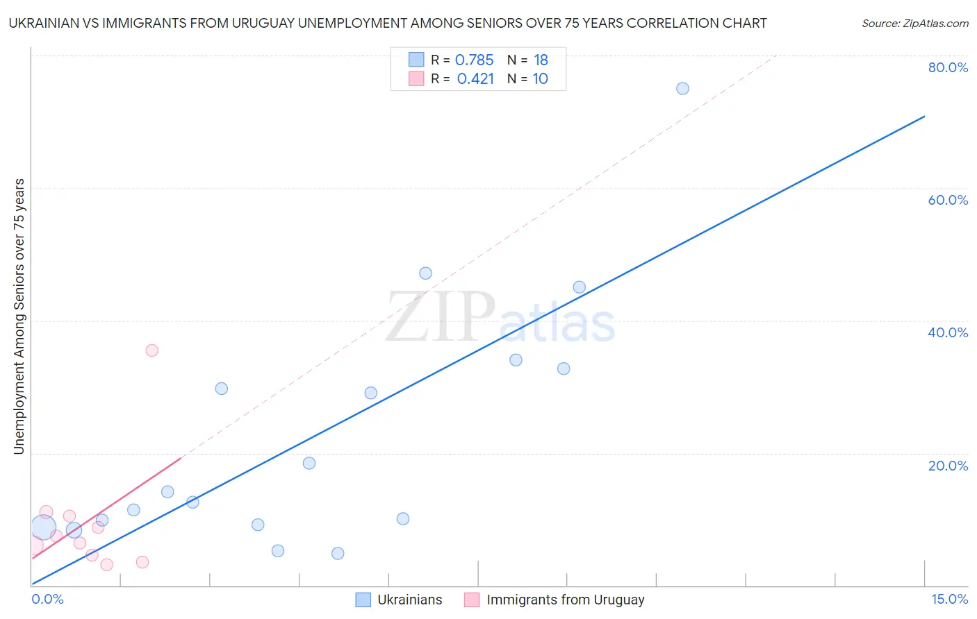 Ukrainian vs Immigrants from Uruguay Unemployment Among Seniors over 75 years