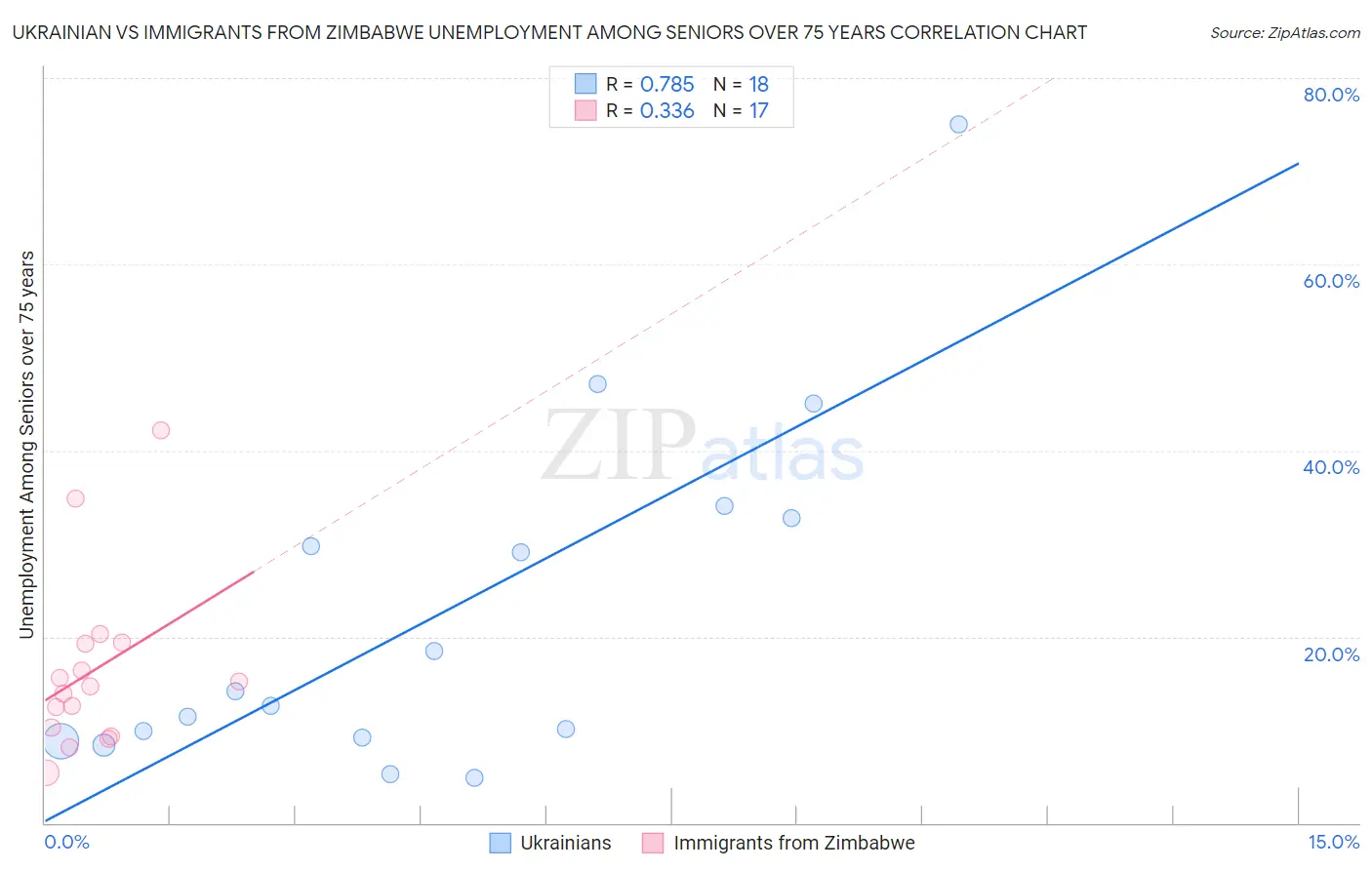Ukrainian vs Immigrants from Zimbabwe Unemployment Among Seniors over 75 years
