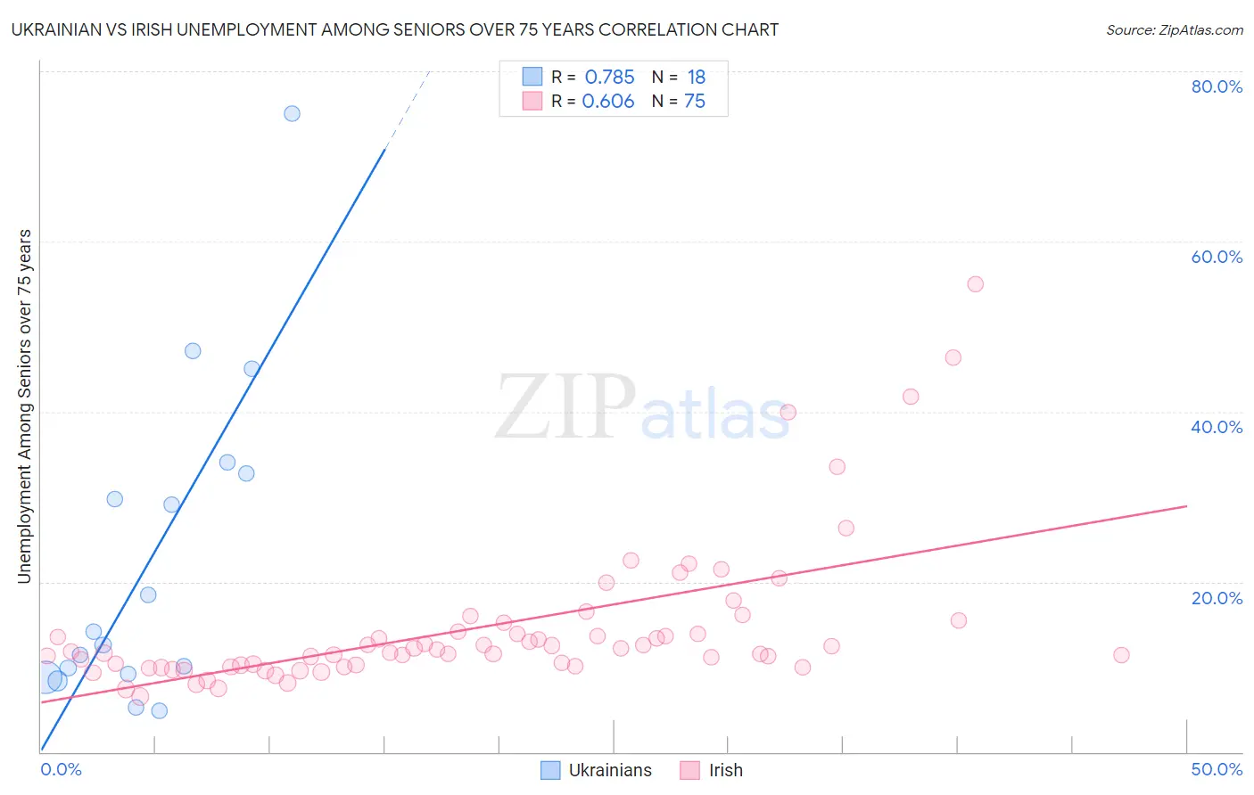 Ukrainian vs Irish Unemployment Among Seniors over 75 years
