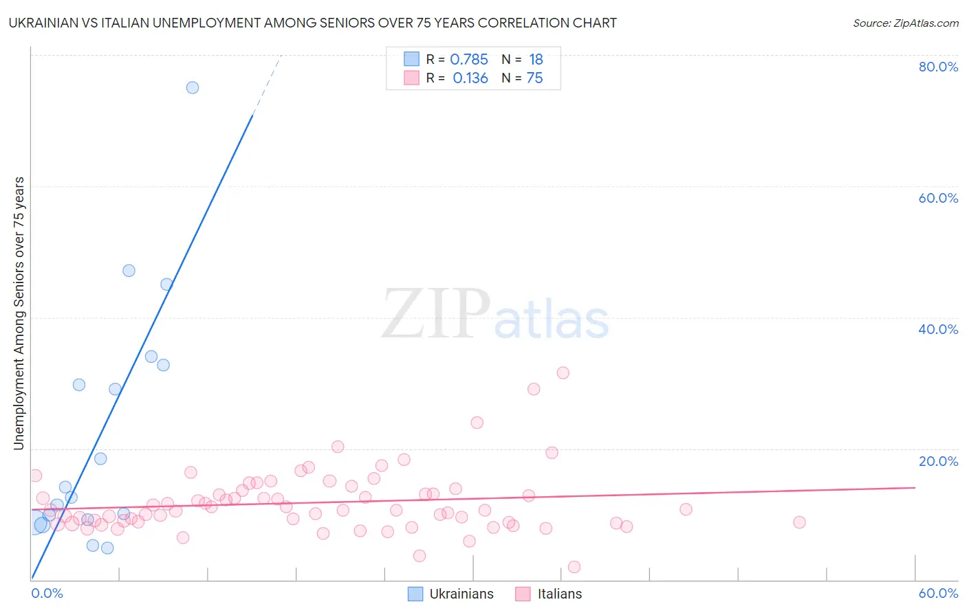Ukrainian vs Italian Unemployment Among Seniors over 75 years